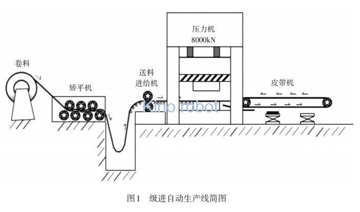 級進模多工位沖壓自動化生產(chǎn)線