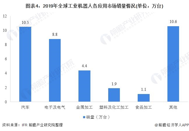 圖表4：2019年全球工業(yè)機(jī)器人各應(yīng)用市場銷量情況(單位：萬臺)